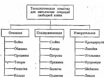 Что относится к оснастке и приспособлениям Что относится к оснастке и приспособлениям